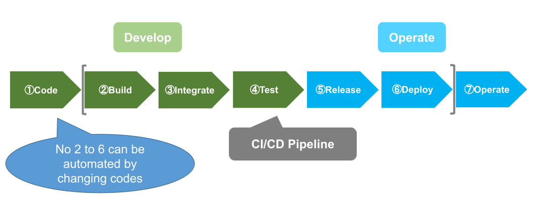 the image of the CI/CD pipeline