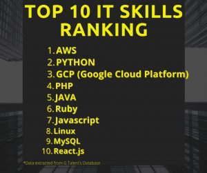 IT skills ranking