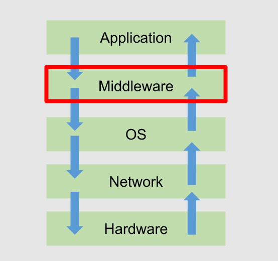 the image of middlewares