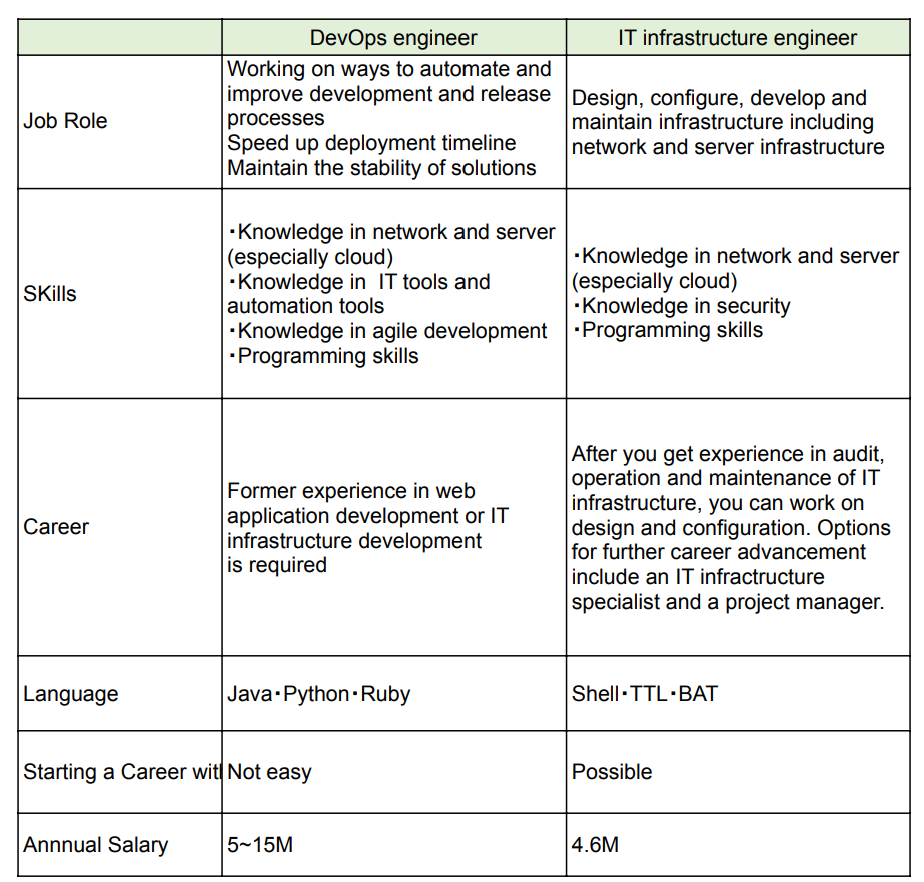the table about differences between DevOps engineers and infrastructure engineers