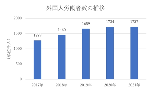 外国人労働者数の推移