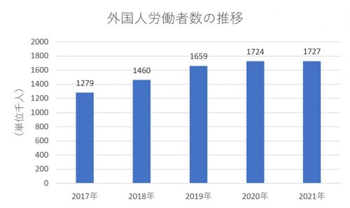 外国人労働者数の推移